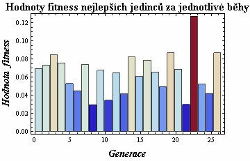 :Nejlepší řešení za jednotlivé běhy, 3.