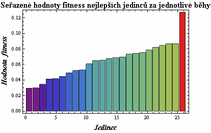 :Nejlepší jedinci a fitness, 3.