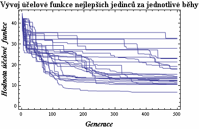 UTB ve Zlíně, Fakulta aplikované informatiky, 2010 56 Obr. 46.:Vývoj hodnoty účelové funkce nejlepších jedinců, 3.testovací příklad Obr. 47.