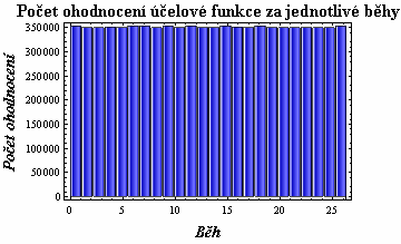 testovací příklad Z výsledků je patrné, že při snaze najít odpovídající aproximaci funkce f 3 (x) pomocí polynomů je konvergence k hledanému optimálnímu