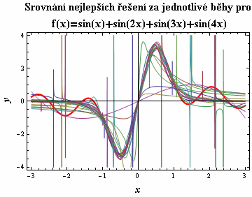 UTB ve Zlíně, Fakulta aplikované informatiky, 2010 58 Parametr Hodnota PopSize 700 Generations 500 Runs 50 Functions {Plus[], Subtract[], Times[], Divide[], Minus[]} Terminals {x, Random[-4,4]}