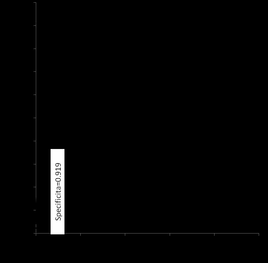 Obr. 16: ROC křivky (plná čára pro binormální model ROC křivky, přerušovaná čára pro empirickou ROC křivku), tenká přerušovaná čára pro body odpovídající senzitivitě 0,911 (ΔKV_RUS_CARP = 0,6,