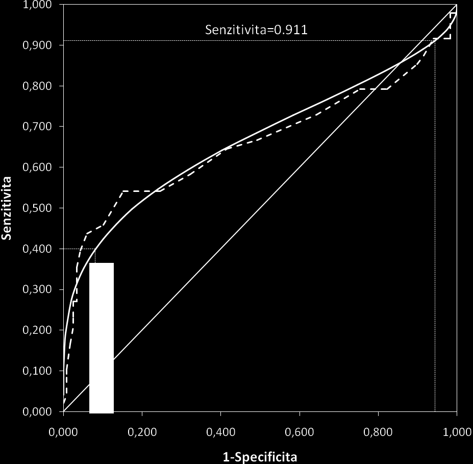 Z pohledu praktické aplikace a hodnocení diagnostické schopnosti modelu lze říci, že záchyt suspektní hypotyreózy z diference kompartmentrů kostního věku (RUS a CARP) bude málo citlivý, ale zato