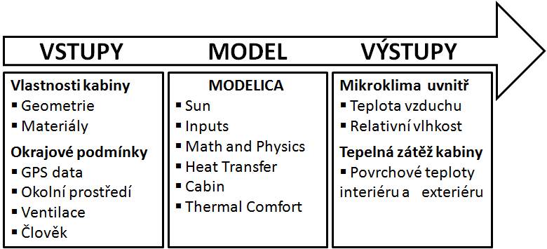 3 MODEL TEPELNÉ ZÁTĚŢE KABINY AUTOMOBILU Predikce tepelné zátěže kabiny je důležitá pro návrh klimatizační jednotky a predikce vnitřního mikroklimatu pro vyjádření tepelného komfortu. Na obr. 3.