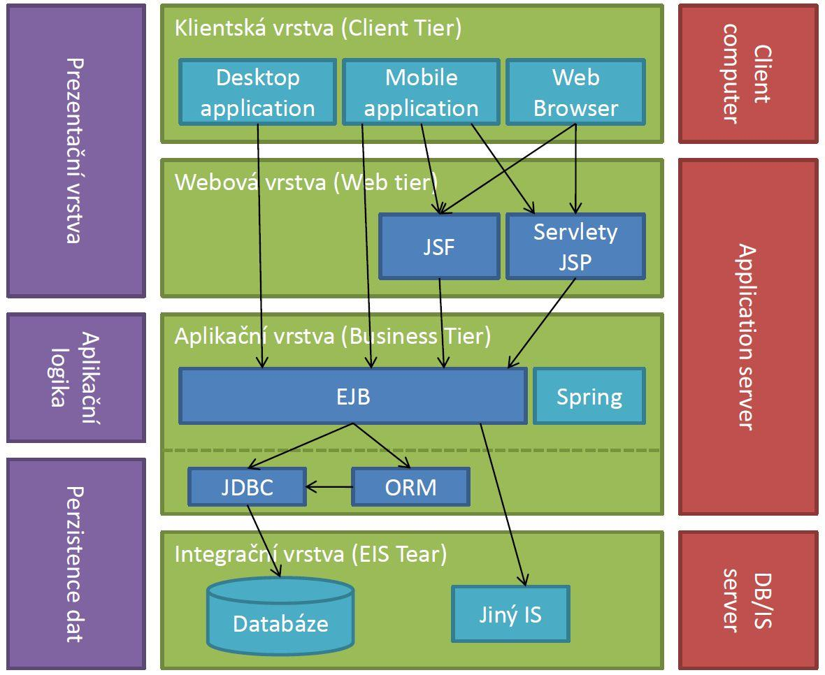 aplikace se skládají ze tří, nebo čtyř vrstev, podle toho jaké použijeme dělení (Obrázek 1).