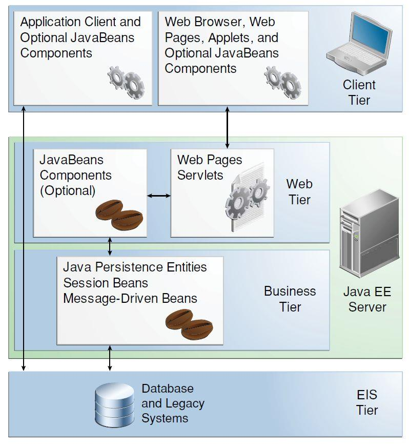 Obrázek 2. Komunikace mezi vrstvami v Java EE aplikaci [1]