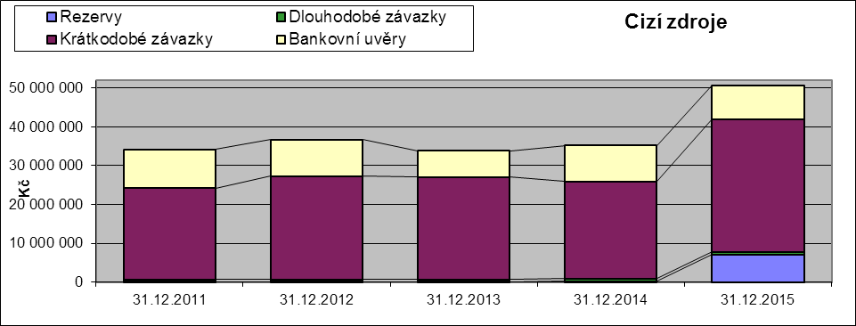 Rozvaha společnosti komentář Celková bilanční suma aktiv (a pasiv) dosáhla k datu 31. 12. 2015 100,8 mil. Kč. Na straně aktiv došlo k růstu celkových aktiv 18,1 mil. Kč. Růst je dán zejména oběžných aktiv (růst o 21,5 mil.