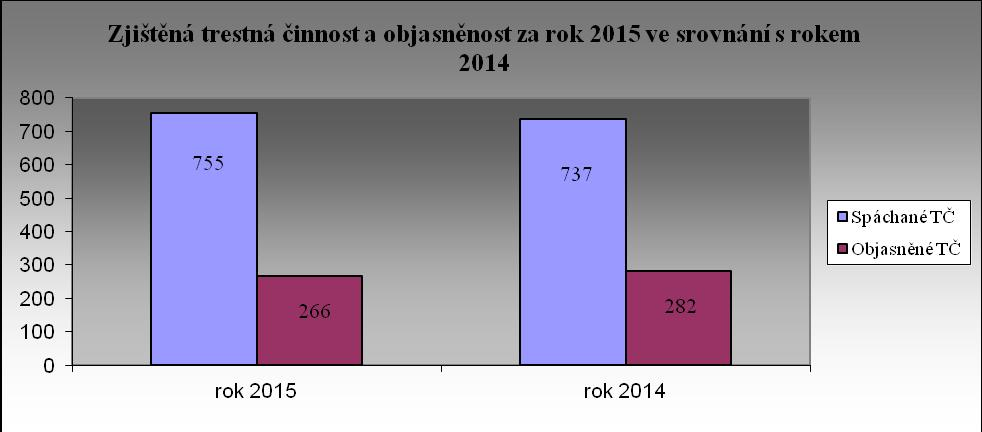 1) Úvodní přehled o zjištěné trestné činnosti za rok 2015 ve srovnání s rokem 2014 V roce 2015 bylo Policií České republiky prověřováno celkem 755 trestných činů, které byly spáchány v územním obvodu