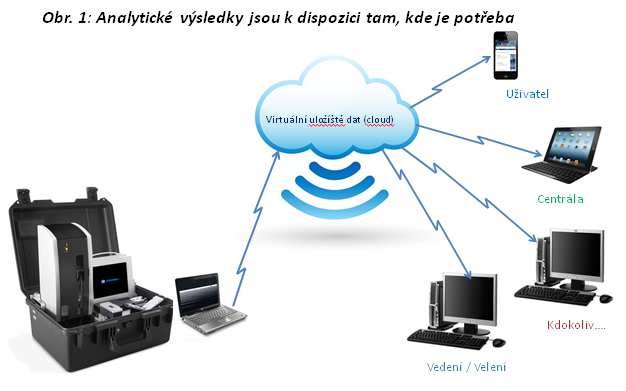 Výsledky z přenosných nebo mobilních přístrojů tak ihned a rychle mohou vyvolat adekvátní zásah do stroje, dříve než dojde k jeho poškození.