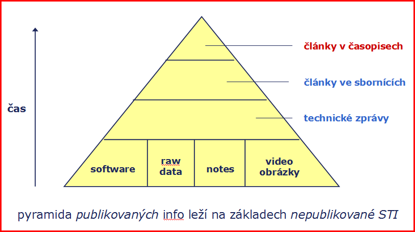 nezpracovaná data (měření, lab.