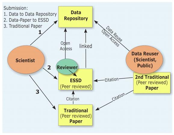 24 Vědecké publikace a data Although scholarly communication is in everyone s opinion more and more data-driven and data intensive, up to now data have not always been considered an integral part of