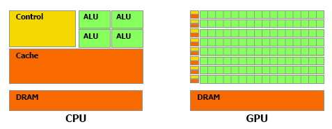 18 Obrázek 4 - Schéma paměťového prostoru GeForce 8800. Převzato z [1] 3.1 ROZDÍLY MEZI CPU A GPU Hlavní rozdíl mezi GPU a CPU je v masivním paralelismu GPU.