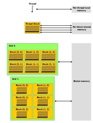 23 5.3 HIERARCHIE PAMĚTI Vlákna mohou přistupovat do různé úrovně paměti. Každé vlákno má svoji vlastní paměť na proměnné (per-thread memory).