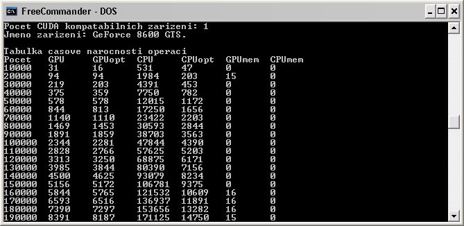 39 Obrázek 14 Běh programu Prvočísla na GeForce 8600GTS 8600GTS 8800GT CPU Interval GPU[ms] GPUopt[ms] GPU[ms] GPUopt[ms] CPU[ms] CPUopt[ms] 10000 31 16 31 31 531 47 20000 94 94 78 94 1984 203 50000