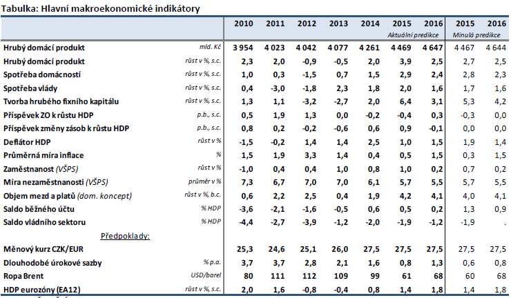 Z těchto důvodů predikci růstu reálného HDP pro rok 2016 ponechává MF ČR na 2,5 %. Rizika predikce považuje MF ČR za vychýlená směrem dolů, a to zejména kvůli rizikům ve vnějším okolí české ekonomiky.