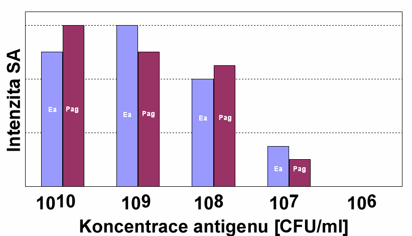 Sérologick rologické metody Sklíčkov ková aglutinace (SA) Stanovení optimální koncentrace Ag v SA optimum: