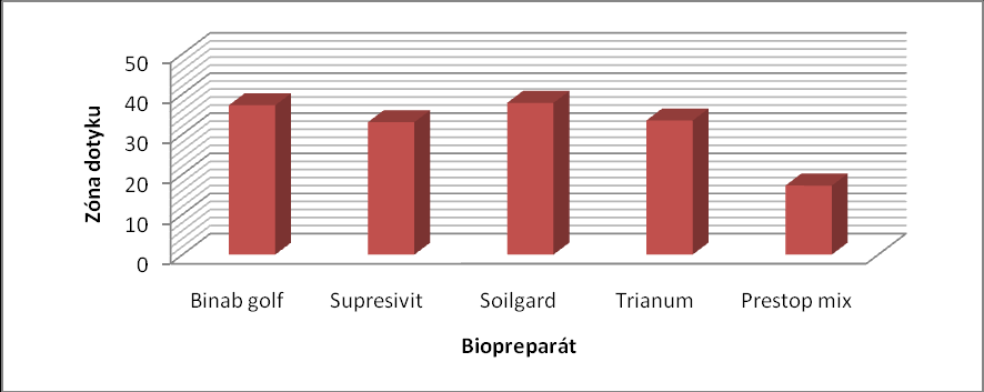 Graf č.1: Průměrná zóna dotyku všech biopreparátů se S. sclerotiorum [mm]. Graf č.2: Průměrná zóna mykoparazitismu všech biopreparátů se S. sclerotiorum [mm]. Závěr: V kontrolní variantě, kde byly na protilehlých okrajích Petriho misky umístěny bločky fytopatogenní houby S.