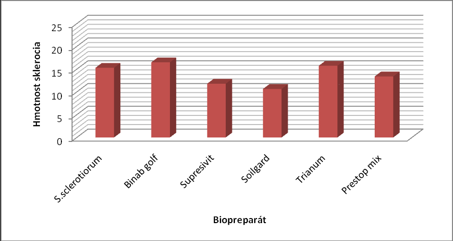 sklerocíí byla v v této variantě jen 10,65 mg. Sklerocia vytvořená ve variantě Binab Golf byla naopak největší, váha sklerocií byla 16,50 mg.