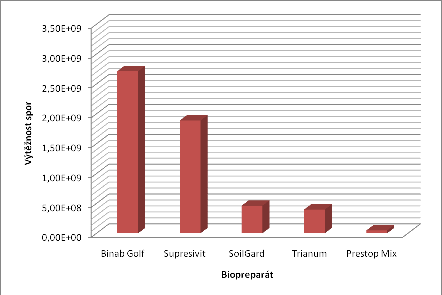 Graf č.5: Produkce spor mykoparazitických hub izolovaných z vybraných komerčních biopreparátů (kontrolní varianty) Graf č.