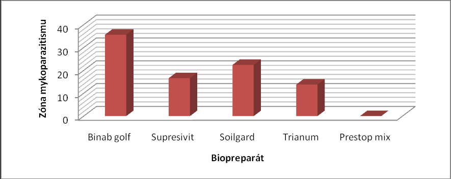 všech přípravků se střetly s fytopatogenní houbou R. solani ve vzdálenosti 40 až 42,60 mm od okraje Petriho misky. Houba C. rosea f.