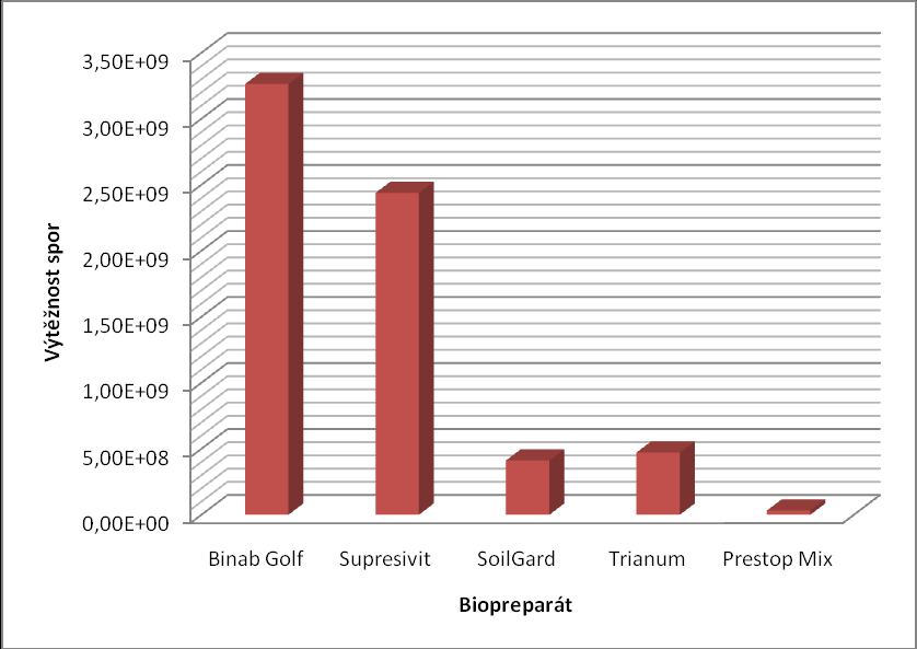 vybraných komerčních biopreparátů (kontrolní varianty) 10: