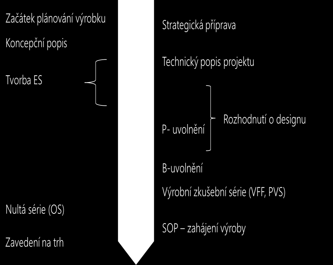 Veškeré tyto aspekty může Vývoj měnit do udělení B-freigabe, tj. zamrazení designu a předání konečné výkresové dokumentace a ostatních technických informací dodavateli.