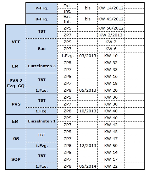 Tab. 2 Přehled Erstmuster status Díl má termín dodání referenčního vzorku, po vytvoření EMS přehledu Díl byl dodán, ale není dokončeno vzorkování Nedodaný referenční vzorek Díl ve vzorkování Díl byl