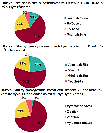 7 SLUŽBY POSKYTOVANÉ MĚSTSKÝM ÚŘADEM Spokojenost s poskytováním služeb městským úřadem vyjádřilo celkem 72 % respondentů, 81 % respondentů hodnotí oblast poskytovaných služeb městským úřadem jako