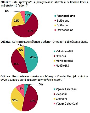 8 KOMUNIKACE MĚSTA S OBČANY Spokojenost s komunikací města s občany vyjádřilo celkem 72 % respondentů, 91 % respondentů hodnotí komunikaci města s občany jako důležitou až velmi důležitou.