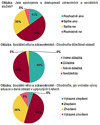 10 SOCIÁLNÍ VĚCI A ZDRAVOTNICTVÍ Spokojenost s dostupností zdravotních a sociálních služeb vyjádřilo celkem 65 % respondentů, 97 % respondentů hodnotí oblast zdravotnictví a sociálních služeb jako