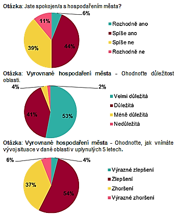 11 HOSPODAŘENÍ MĚSTA Spokojenost/nespokojenost s hospodařením města vyjádřilo celkem 50 % respondentů, 94 % respondentů hodnotí oblast hospodaření města jako důležitou až velmi důležitou.