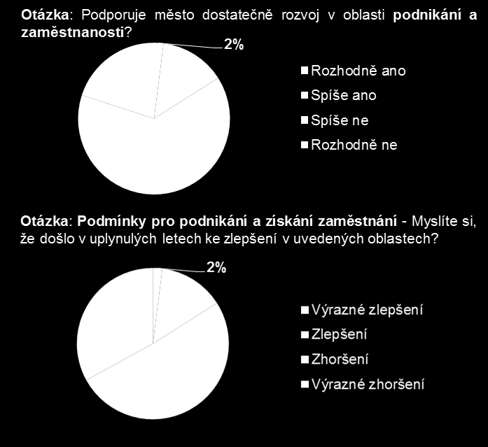 Respondenti nevyjádřili pozitivní hodnocení v oblasti podnikání a zaměstnanosti. Dlouhodobá nezaměstnanost. Málo pracovních nabídek ve městě.