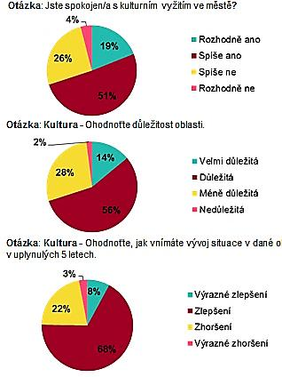 1 KULTURA Spokojenost s kulturním vyžitím ve městě vyjádřilo celkem 70 % respondentů, stejný počet respondentů hodnotí oblast kultury ve městě jako důležitou až velmi důležitou.