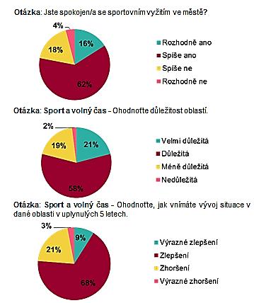 3 SPORT A VOLNÝ ČAS Spokojenost se sportovním vyžitím ve městě vyjádřilo celkem 78 % respondentů, 79 % respondentů hodnotí oblast sportu a volnočasových aktivit ve městě jako důležitou až velmi