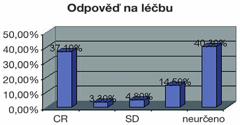 Ozafiuje se dávkou minimálnû 70 Gy v denní frakcionaci 1,8-2 Gy pondûlí aï pátek na oblast tumoru a dávkou 50 Gy taktéï normofrakcionovanû na oblast v ech lymfatik krku a nadklíãkû.