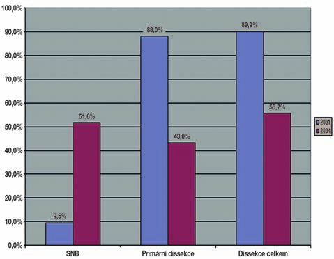 sentinelové uzlinû celkové sníïení dissekcí axilly z 89,9% na 55,7%.