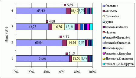 Graf č. 3: Procentuální zastoupení sumy jednotlivých PAHs ve vzorcích z Kopřivnice (zima 2003) 6. Závěr Vzhledem k tomu, že limit pro benzo(a)pyren, daný Nařízením vlády č.