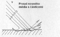 Obr. 4 Schéma erozivního mechanizmu opotřebení K porušování povrchu tělesa erozí dochází následkem srážek tvrdých částic s povrchem.