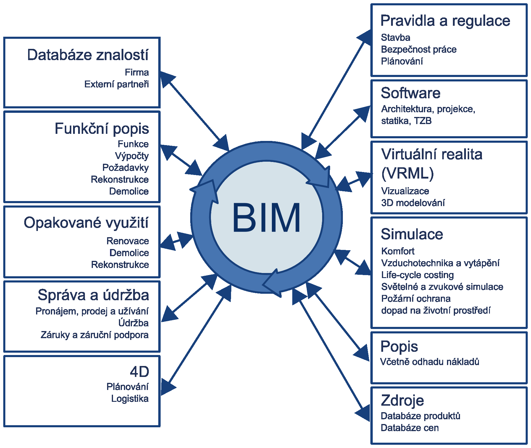 Informační modelování staveb 5 Informační modelování staveb Informační modelování staveb (BIM) znamená nový, komplexnější přístup k navrhování a realizaci staveb.