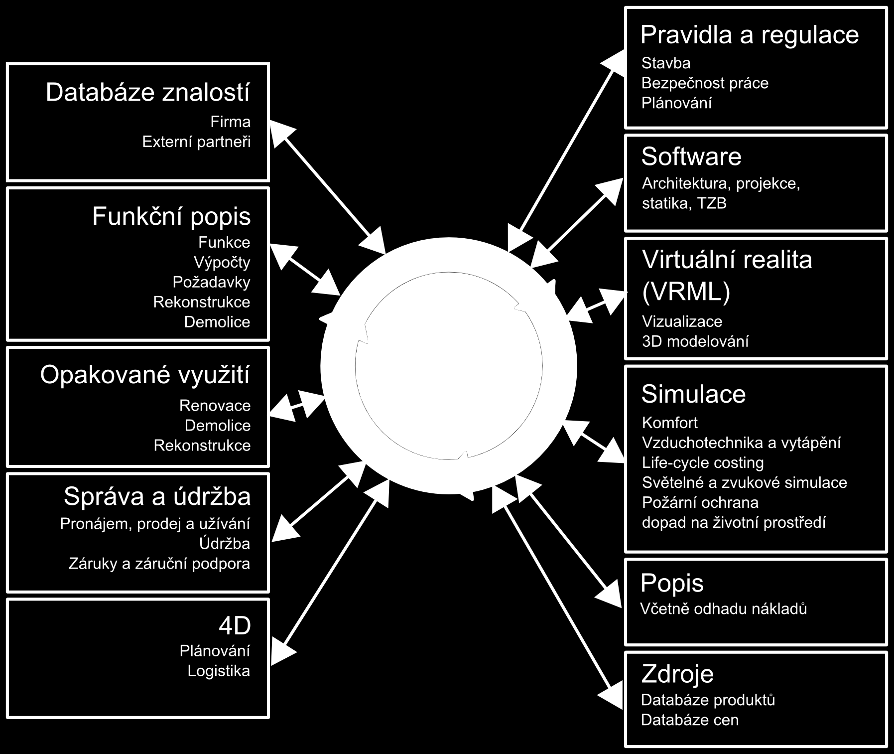 Na obrázku 1 jsou znázorněny oblasti, které se mohou podílet na vytváření a využívání modelů BIM a jednotliví účastníci procesu návrhu a užívání stavby.