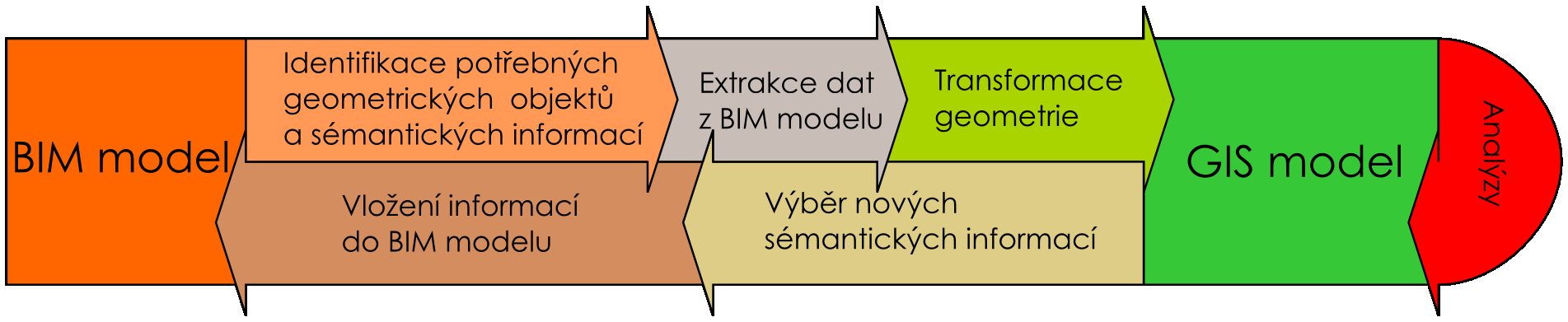 Porovnání standardů GIS a BIM 6.