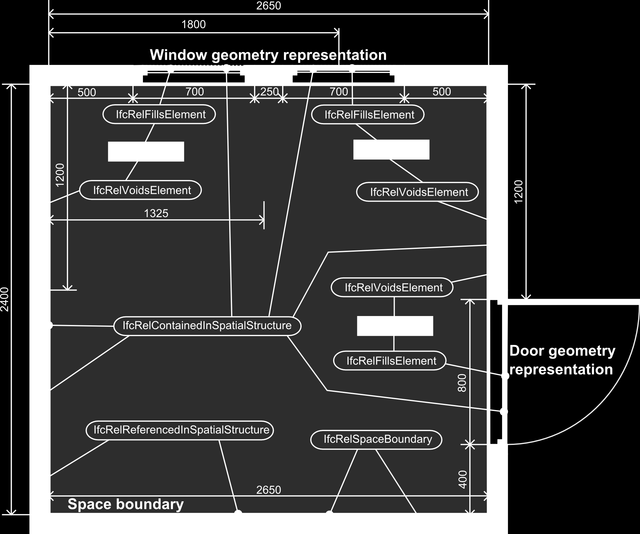 Prostorové analýzy v prostředí BIM zodpovězení stačí jednoduchá analýza, kdy v modelu najdeme vztah typu IfcRelContainedInSpatialStructure, který spojuje místnost s dveřmi.