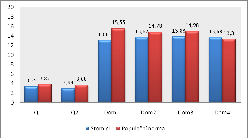 Graf č. 8: Porovnání kvality života pacientů se stomií s populační normou Komentář: V tabulce č. 54 jsou znázorněny průměrné skóre domén dotazníků VHOQOL-BREF (Dom 1-4).