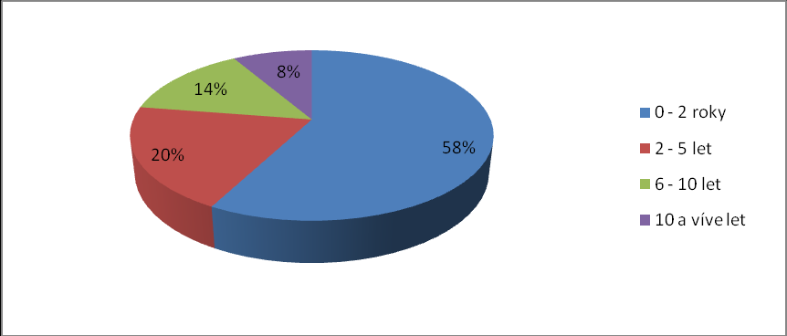 Otázka: Jak dlouho máte stomii? Tabulka č. 5:Doba zavedení stomie Odpovědi n 1 f 1 (%) 0 2 roky 41 55,4 2 5 let 18 23,6 6 10 let 10 13,5 10 a více let 6 8,1 Ʃ 74 100 Graf č.