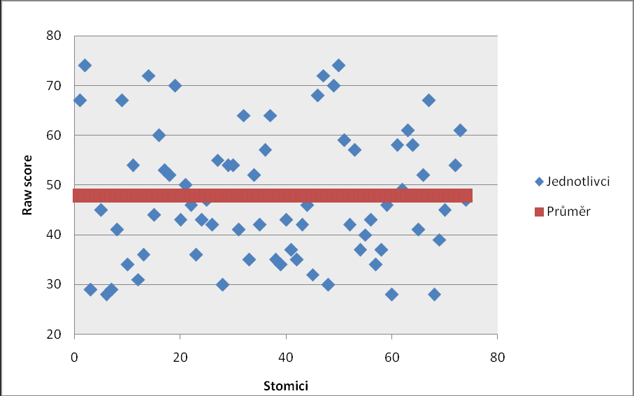 Graf č. 6: Hodnoty raw score dotazníku Stoma-QOL Komentář: Graf č. 6 znázorňuje raw score (hrubé skóre), které se získá součtem všech dvaceti položek dotazníku Stoma- QOL.