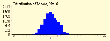 Poznámka k bodovému odhadu průměru Směrodatná chyba průměru (Standard error of the mean): směrodatná odchylka výběrových průměrů, která závisí na směrodatné odchylce základního