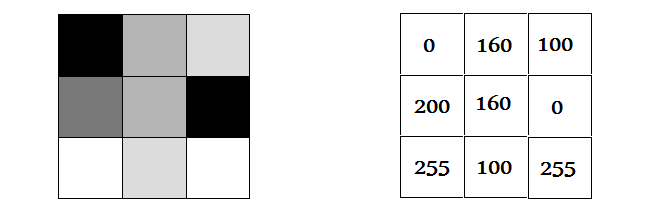Pro práci s počítačem je nutné obrazy nebo scénu při akvizici digitalizovat vzorkováním a kvantováním amplitud. Základní plošné (2D) elementy nazýváme pixely, které mají nejčastěji tvar čtverce.
