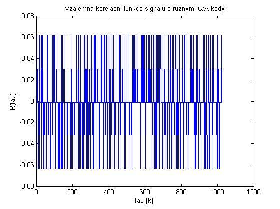 Obr. 1 Autokorelační funkce signálu s C/A kódem b. Řešení úkolu 2 Na obrázku č.