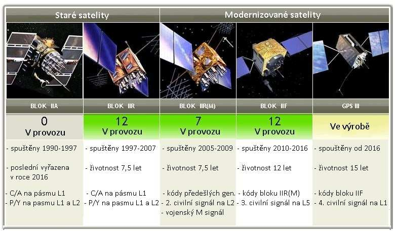 Družicové lokalizační systémy 18 Blok IIR(M) modernizované satelity, 8 satelitů Blok IIF pokračování operačních satelitů Blok III nejnovější generace satelitů, nasazení 2016-2017 Obr.