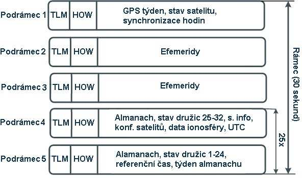 Družicové lokalizační systémy 24 slov. První a druhé slovo podrámce vždy obsahuje TLM (z aj. Telemetry) a HOW (z aj. HandOver Word).